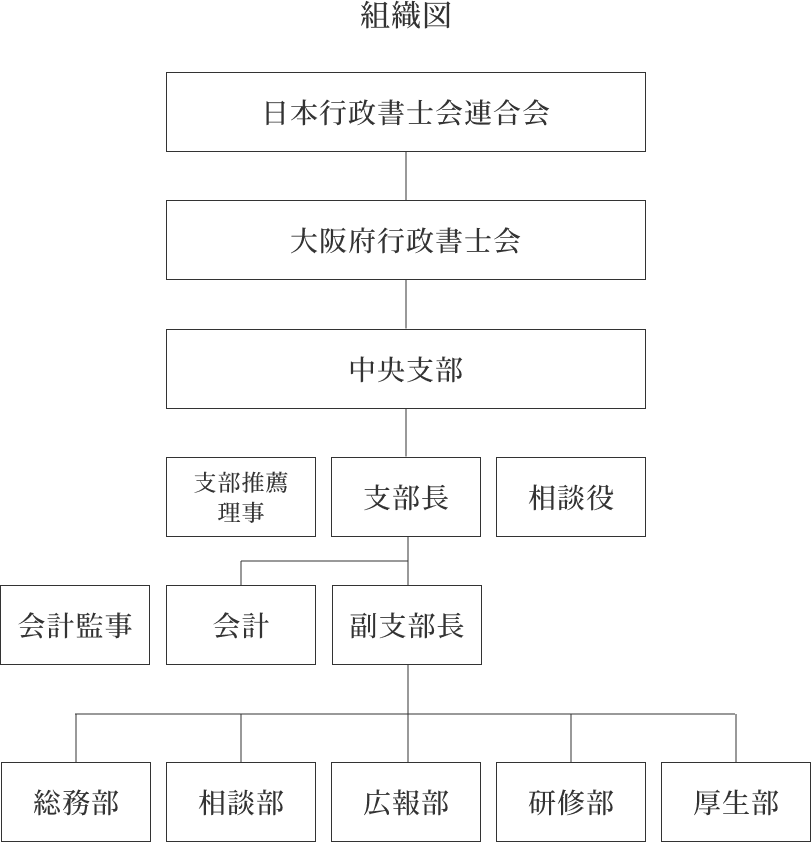 組織図